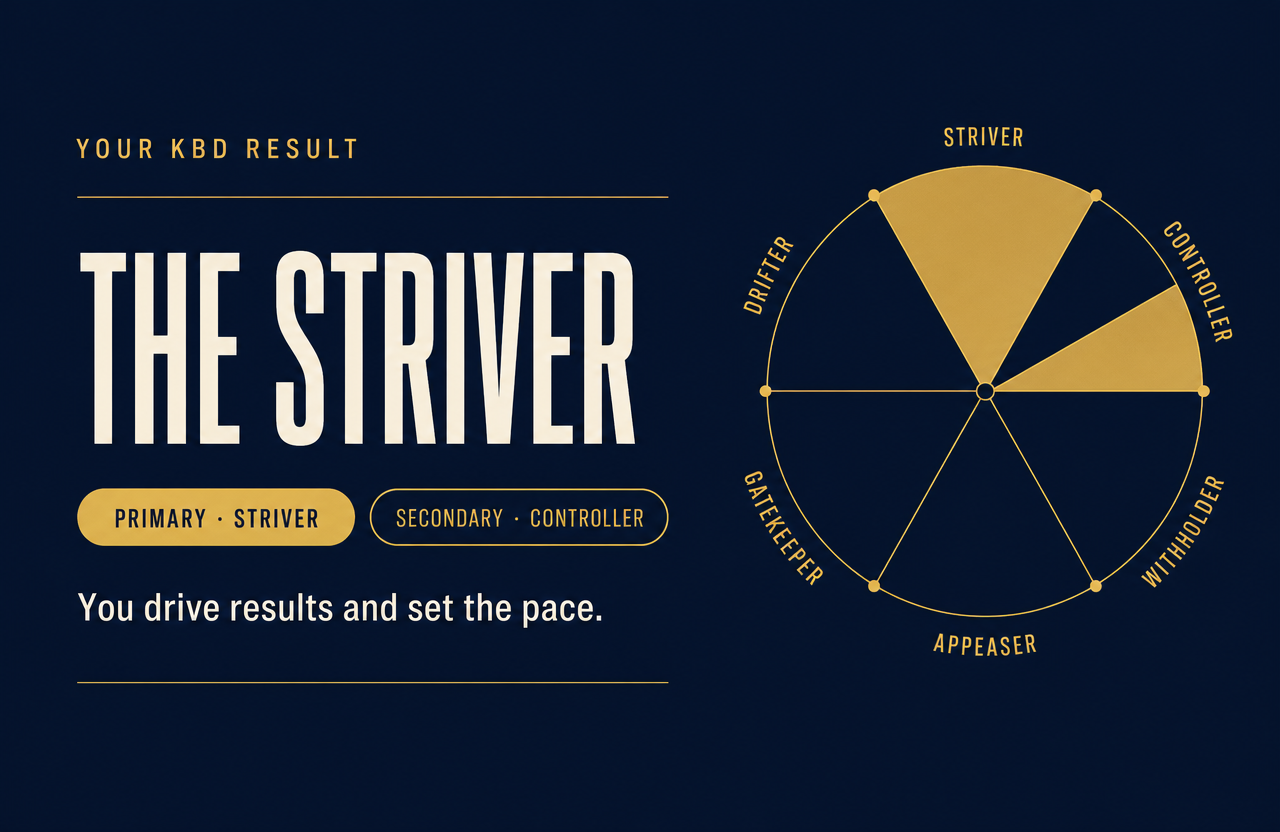 Your KBD result: primary and secondary leadership style on the six style wheel.